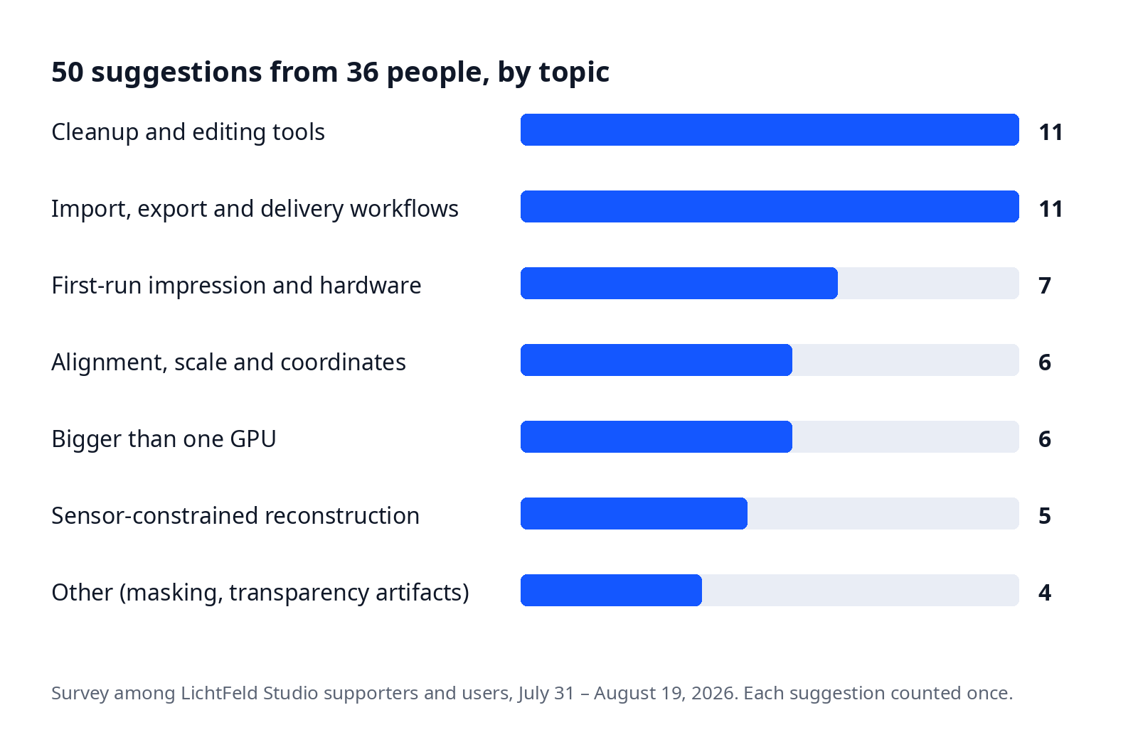 Where the 50 suggestions landed